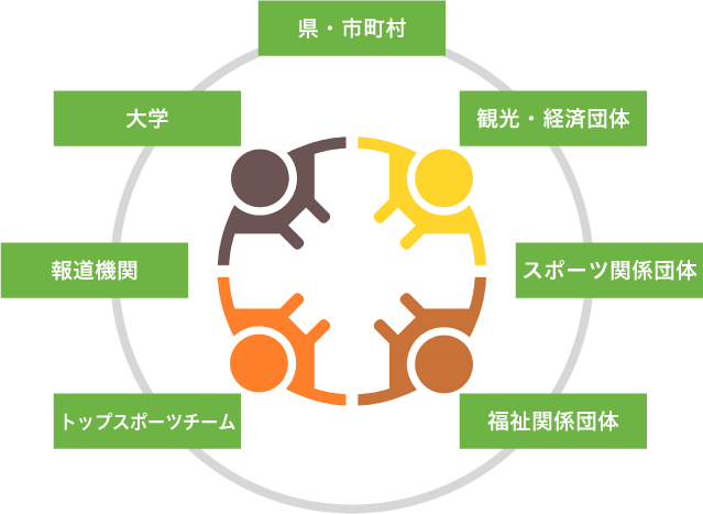 県・市町村、観光・経済団体、スポーツ関係団体、福祉関係団体、大学、報道機関、トップスポーツチーム